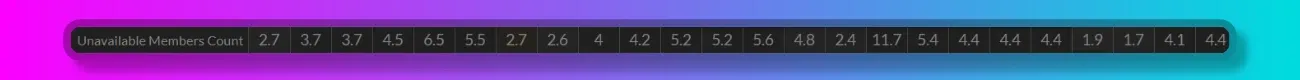 Unavailable Members Count